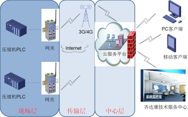 云端賦能 互聯網云技術在天然氣壓縮機全生命周期管理與系統監控服務中的革新應用
