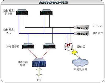 聯想萬全服務器 賦能南方電網SCADA系統建設的堅實后盾